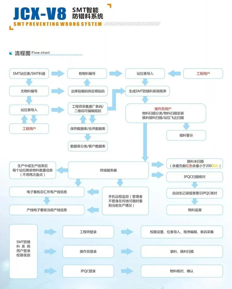 SMT防错料系统 PCBA追溯系统 EPS防错料软件(图2)